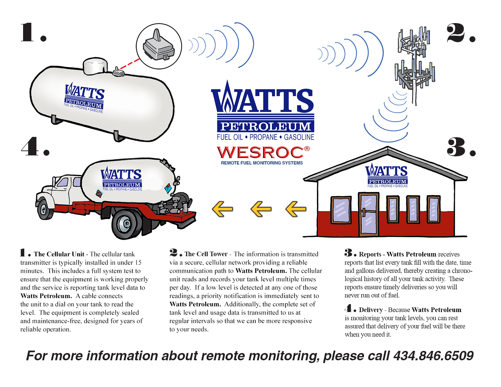 Watts Inside Cellular
